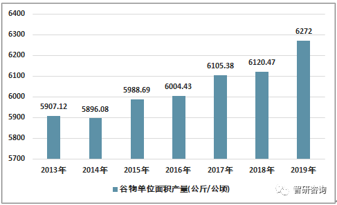 2019年中国谷物种植面积、产量统计分析及前景展望